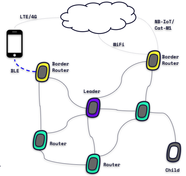 Lora radio mesh network